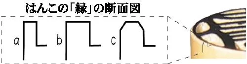 はんこの縁の断面図