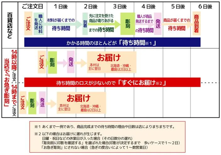 百貨店などは待ち時間で何日も必要しますが、当店はほとんど待ち時間がありません