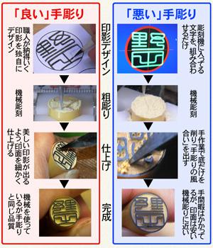 機械を使った「手彫り印章」の、良いものと悪いもの